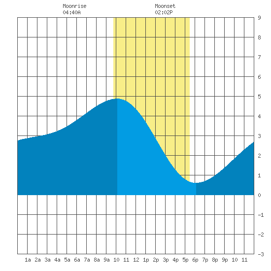 Cape Utalug tide chart for Wednesday, December 25, 2024