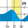 Cape Utalug tide chart for Wednesday, December 25, 2024