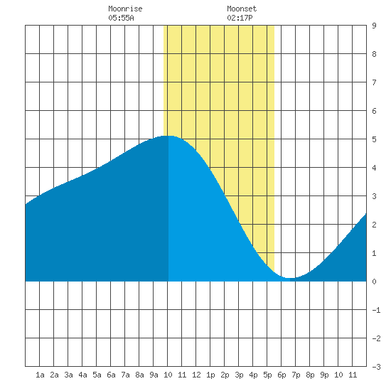 Cape Utalug tide chart for Thursday, December 26, 2024