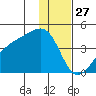 Cape Utalug tide chart for Friday, December 27, 2024
