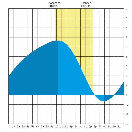 Cape Utalug tide chart for Saturday, December 28, 2024
