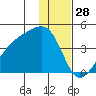 Cape Utalug tide chart for Saturday, December 28, 2024