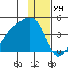 Cape Utalug tide chart for Sunday, December 29, 2024