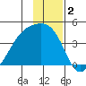 Cape Utalug tide chart for Monday, December 2, 2024