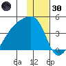 Cape Utalug tide chart for Monday, December 30, 2024