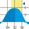 Cape Utalug tide chart for Wednesday, December 4, 2024
