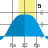 Cape Utalug tide chart for Thursday, December 5, 2024