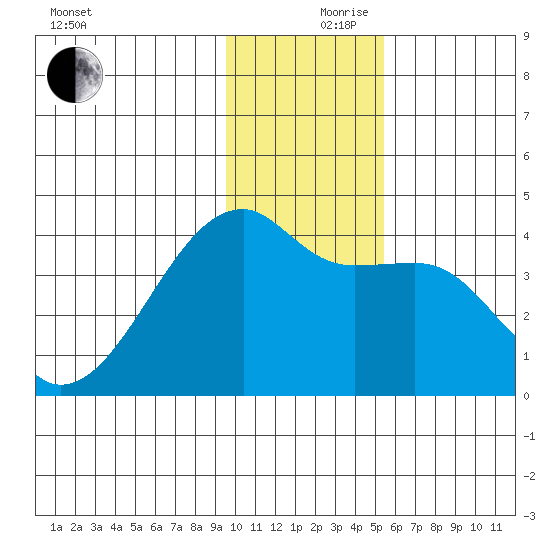 Cape Utalug tide chart for Sunday, December 8, 2024