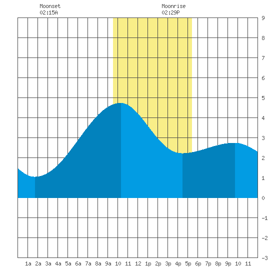 Cape Utalug tide chart for Monday, December 9, 2024