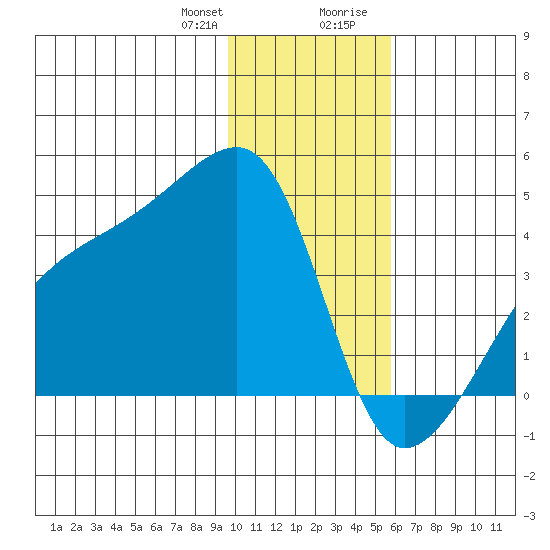 Cape Utalug tide chart for Friday, January 10, 2025