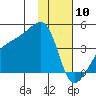 Cape Utalug tide chart for Friday, January 10, 2025