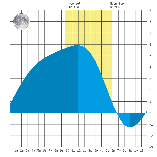 Cape Utalug tide chart for Monday, January 13, 2025