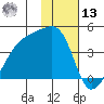 Cape Utalug tide chart for Monday, January 13, 2025
