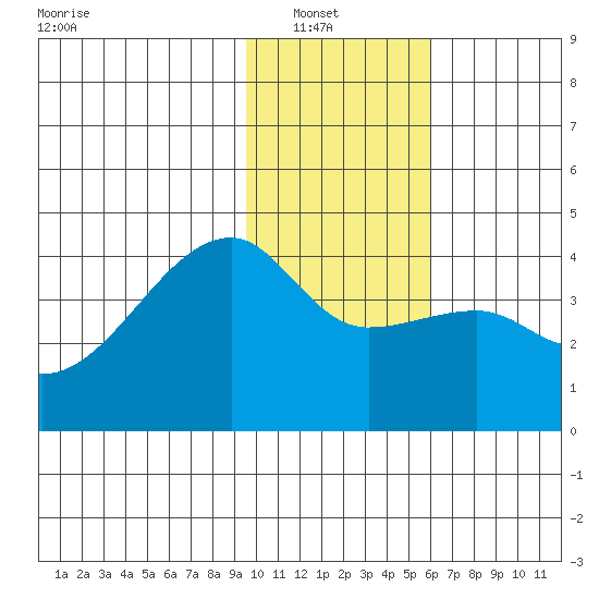 Cape Utalug tide chart for Sunday, January 19, 2025