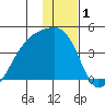 Cape Utalug tide chart for Wednesday, January 1, 2025