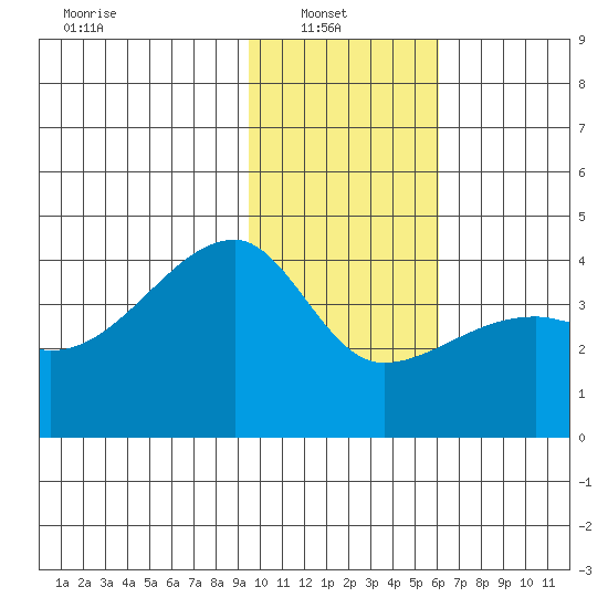 Cape Utalug tide chart for Monday, January 20, 2025