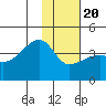 Cape Utalug tide chart for Monday, January 20, 2025