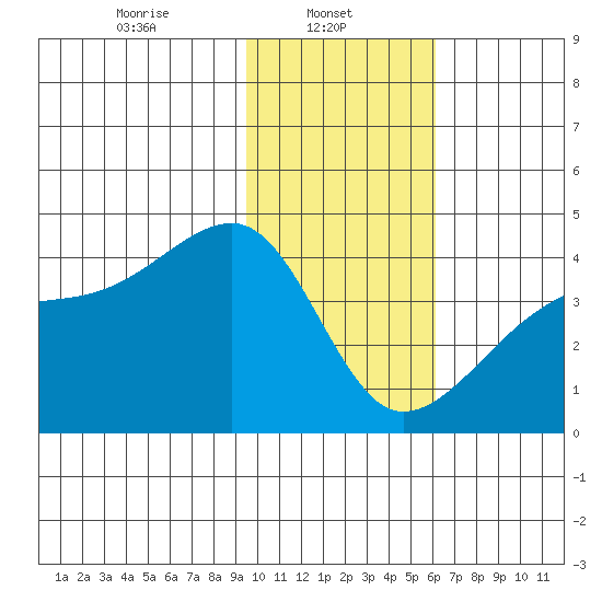 Cape Utalug tide chart for Wednesday, January 22, 2025