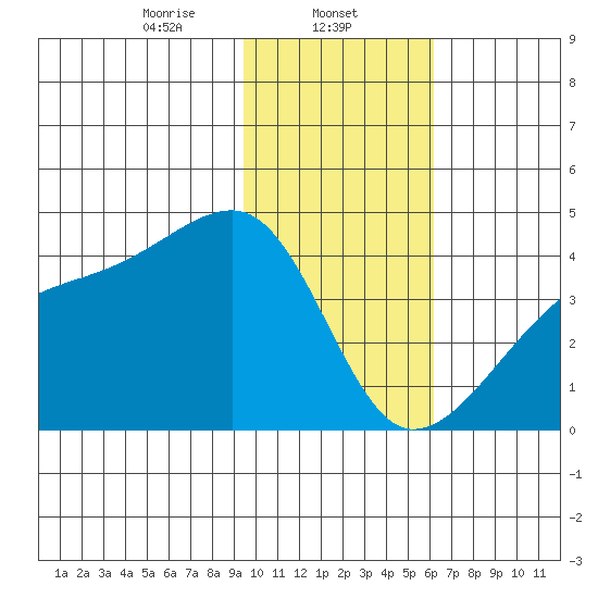 Cape Utalug tide chart for Thursday, January 23, 2025