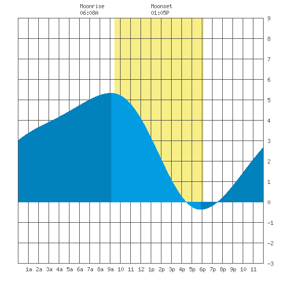 Cape Utalug tide chart for Friday, January 24, 2025