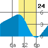 Cape Utalug tide chart for Friday, January 24, 2025