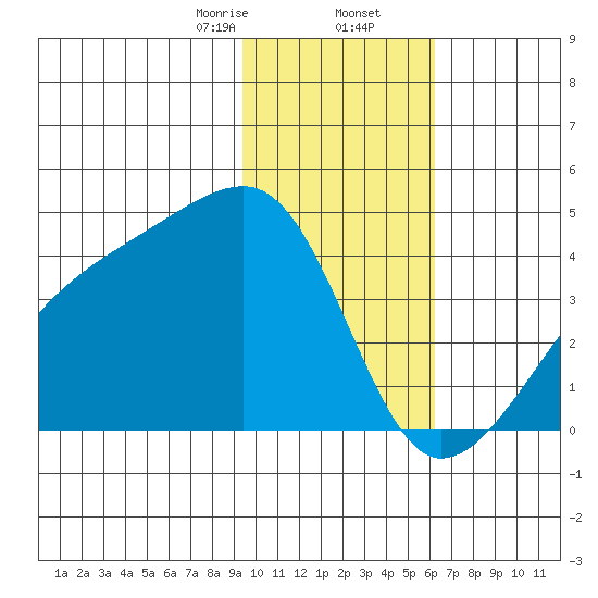 Cape Utalug tide chart for Saturday, January 25, 2025