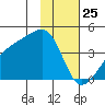 Cape Utalug tide chart for Saturday, January 25, 2025