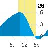 Cape Utalug tide chart for Sunday, January 26, 2025