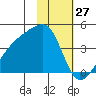 Cape Utalug tide chart for Monday, January 27, 2025