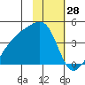 Cape Utalug tide chart for Tuesday, January 28, 2025