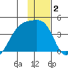 Cape Utalug tide chart for Thursday, January 2, 2025