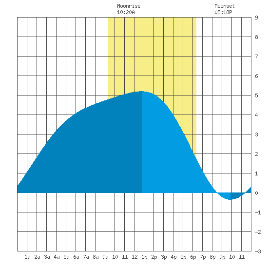 Cape Utalug tide chart for Thursday, January 30, 2025