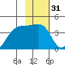 Cape Utalug tide chart for Friday, January 31, 2025