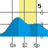 Cape Utalug tide chart for Sunday, January 5, 2025