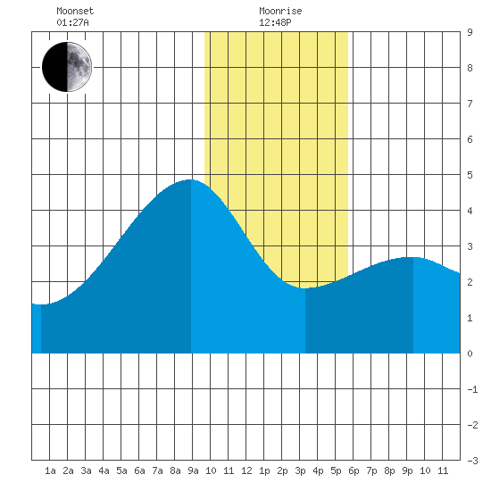 Cape Utalug tide chart for Monday, January 6, 2025