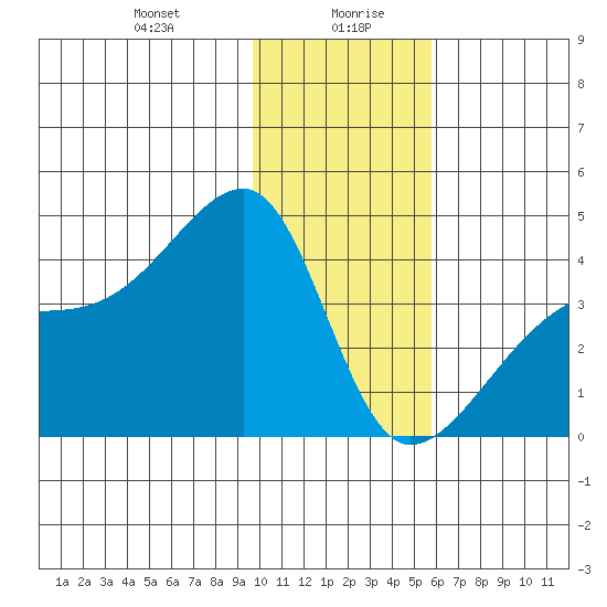 Cape Utalug tide chart for Wednesday, January 8, 2025