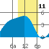 Cape Utalug tide chart for Tuesday, February 11, 2025