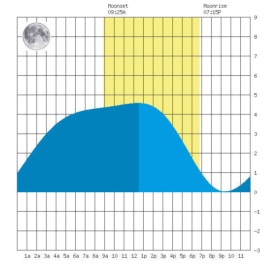 Cape Utalug tide chart for Wednesday, February 12, 2025