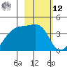 Cape Utalug tide chart for Wednesday, February 12, 2025
