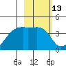 Cape Utalug tide chart for Thursday, February 13, 2025