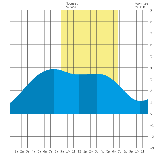 Cape Utalug tide chart for Friday, February 14, 2025