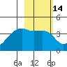 Cape Utalug tide chart for Friday, February 14, 2025
