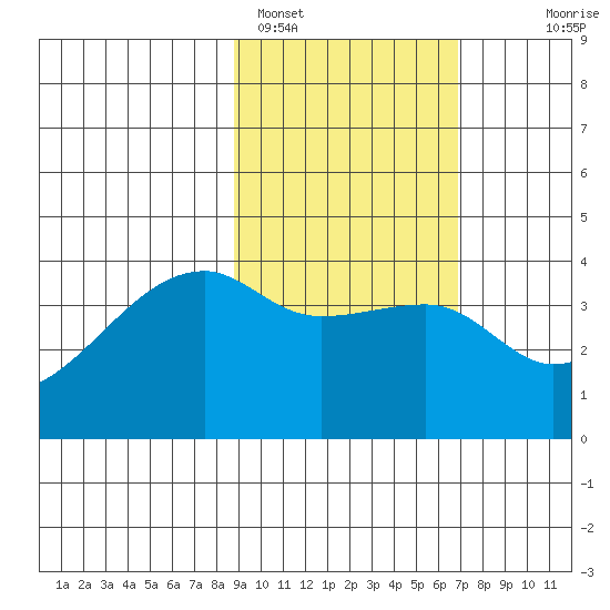 Cape Utalug tide chart for Saturday, February 15, 2025