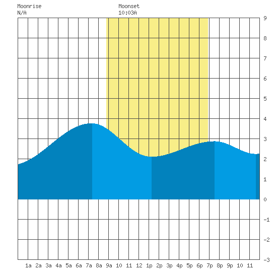 Cape Utalug tide chart for Sunday, February 16, 2025