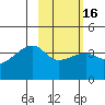 Cape Utalug tide chart for Sunday, February 16, 2025