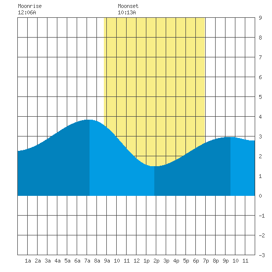 Cape Utalug tide chart for Monday, February 17, 2025