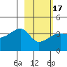 Cape Utalug tide chart for Monday, February 17, 2025