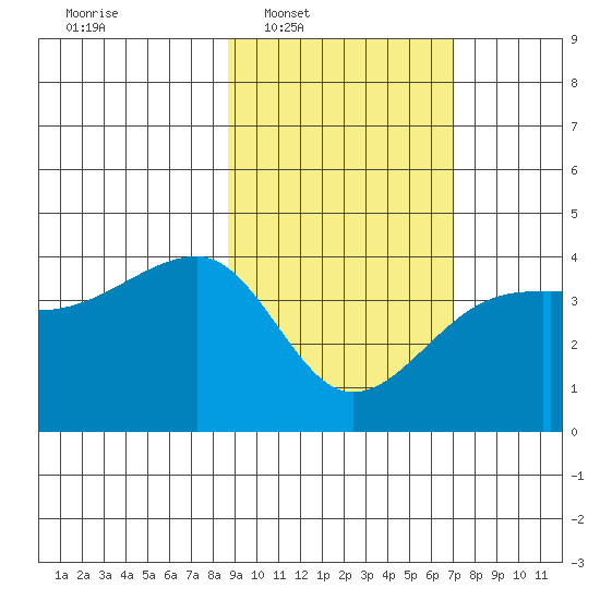 Cape Utalug tide chart for Tuesday, February 18, 2025