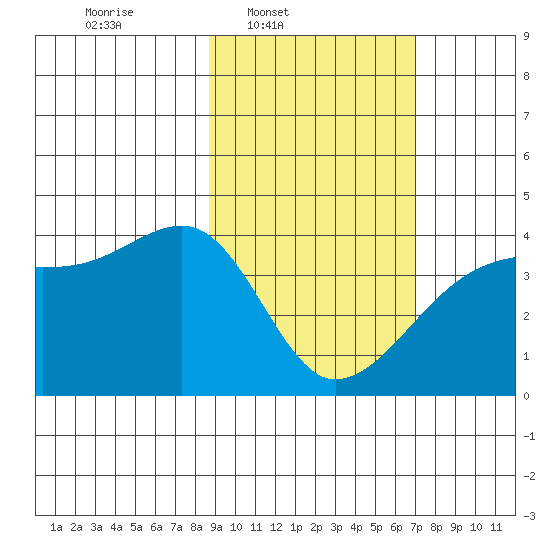 Cape Utalug tide chart for Wednesday, February 19, 2025