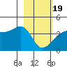 Cape Utalug tide chart for Wednesday, February 19, 2025